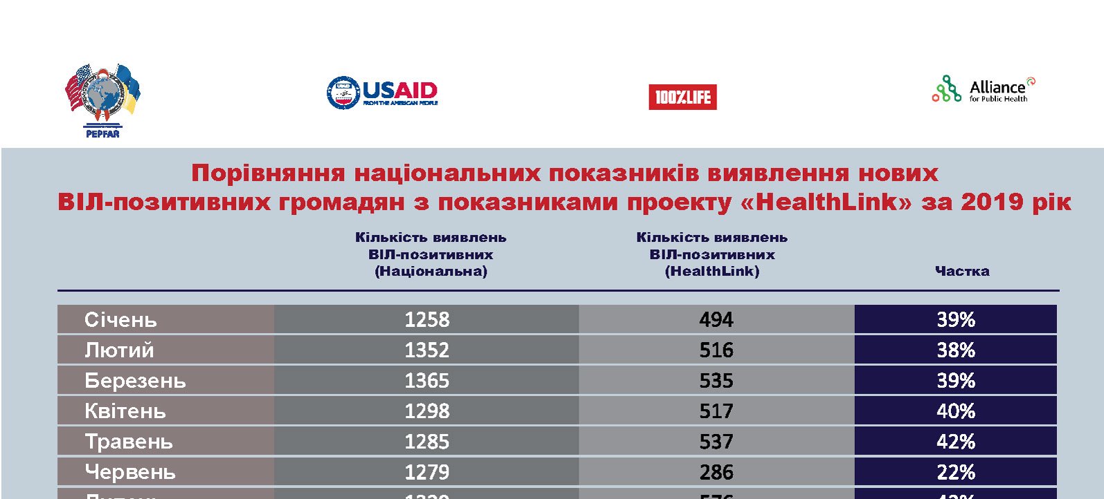 About 6 000 lives saved: USAID HealthLink saved every third new HIV patient in 2019